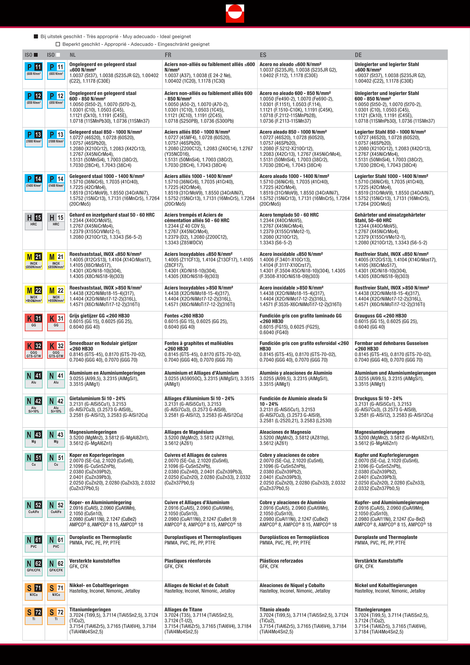 Guide des vitesses de coupe
